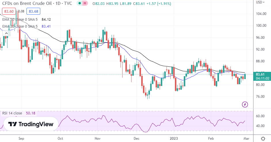 Brent Oil