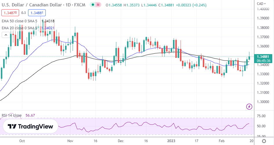 USD/CAD