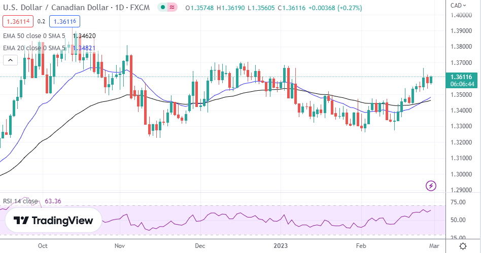 USD/CAD mid-day update - 02-08-2023