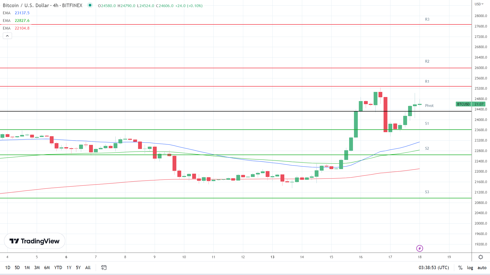 EMAs are bullish.