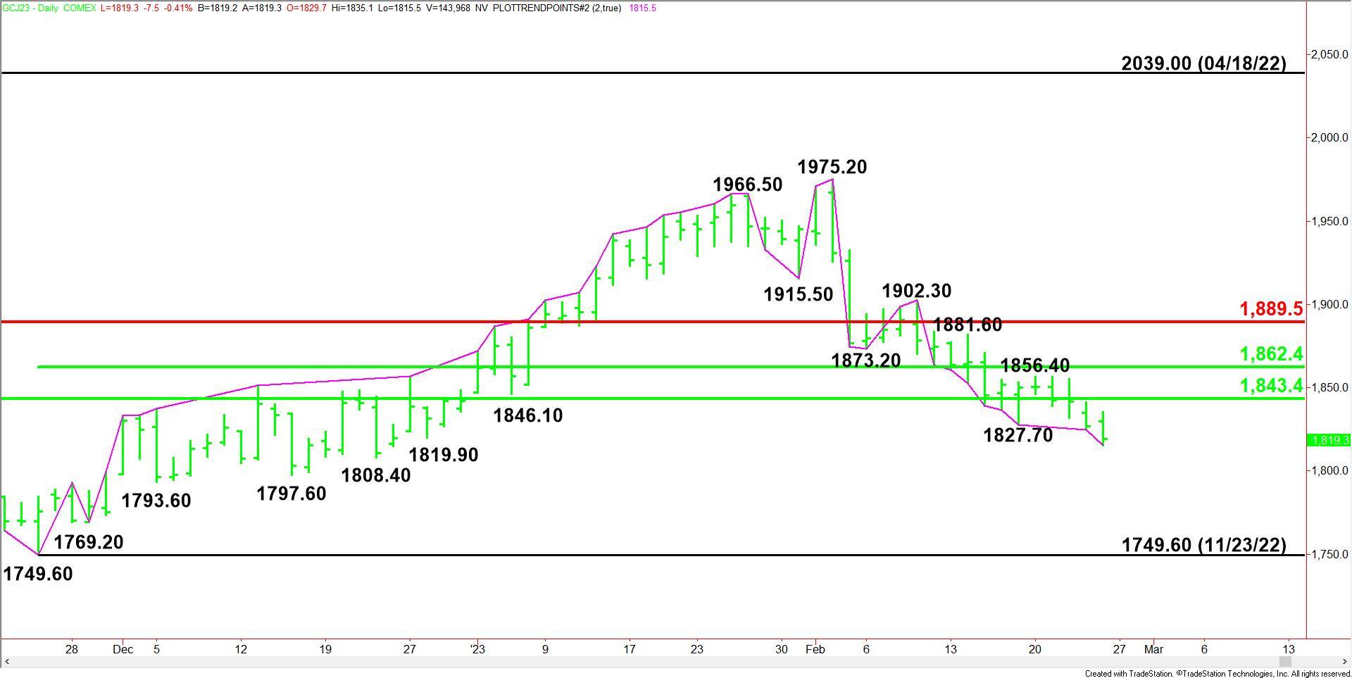 Daily April Comex Gold