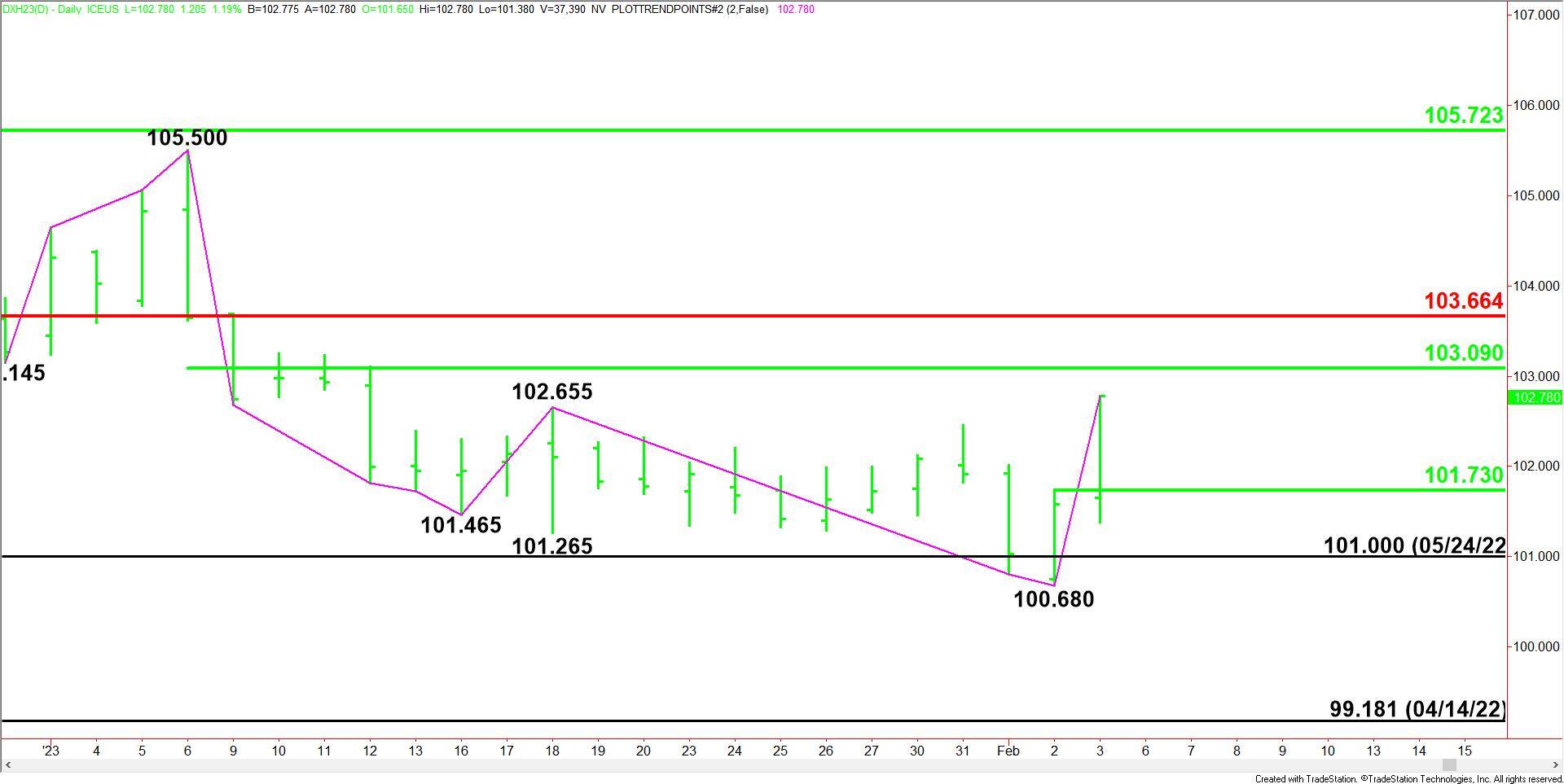 US Dollar Forecast: USD/CAD Continues to Bounce Along 50-Day SMA