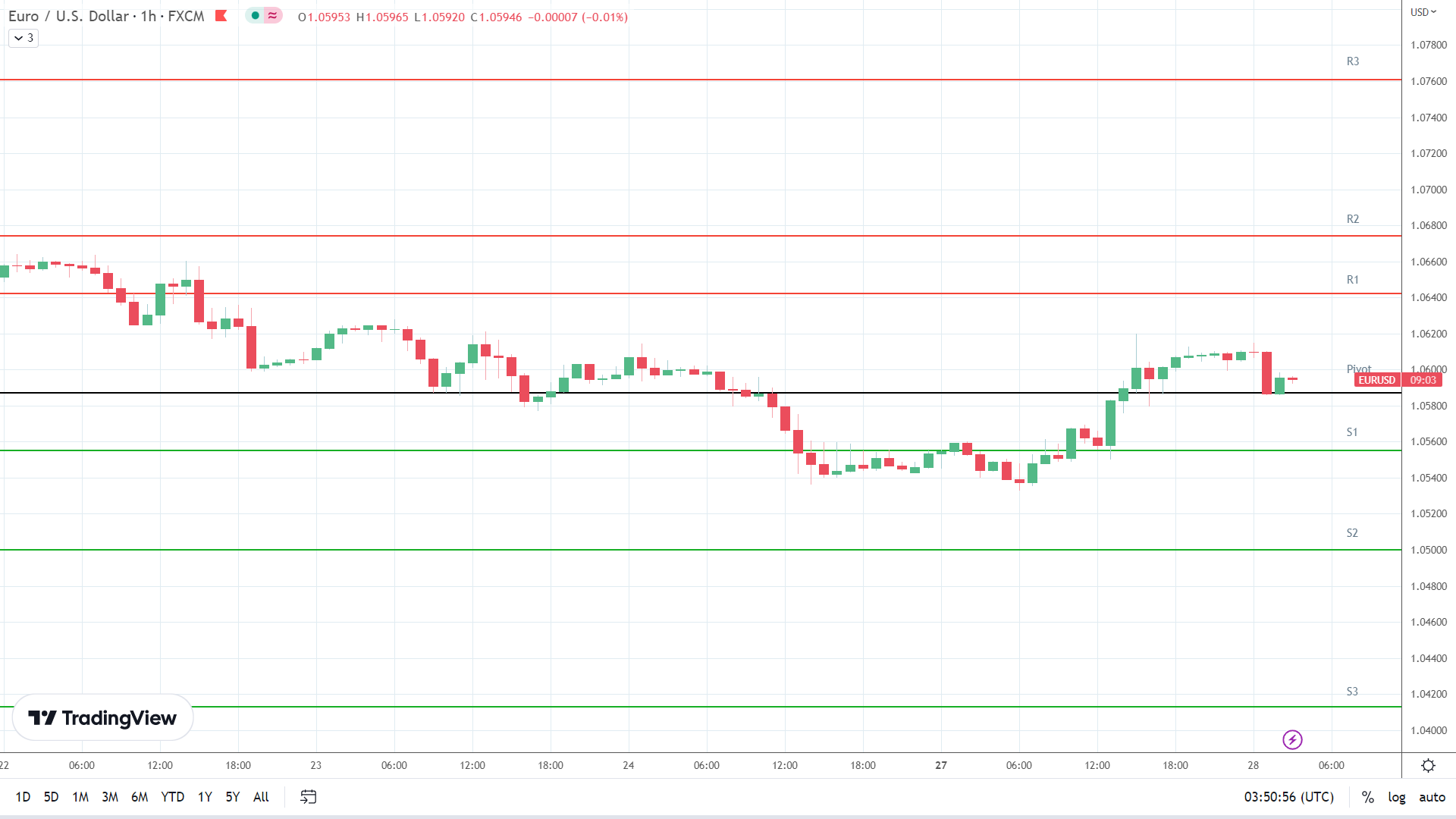 EUR/USD resistance levels in play above the pivot.