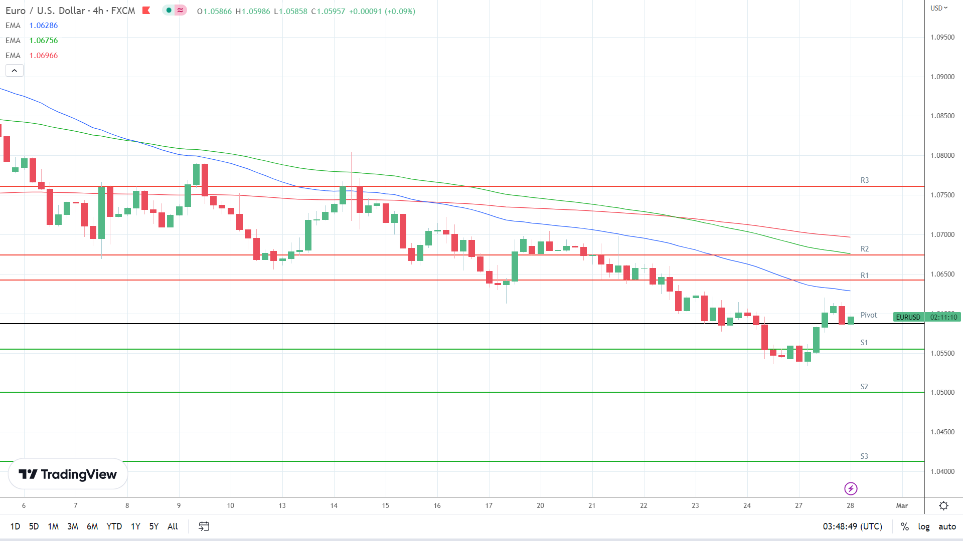 EMAs are bearish.