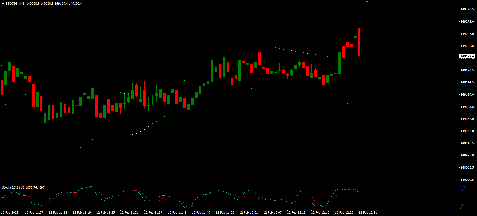Charting on the MetaTrader 4 Platform