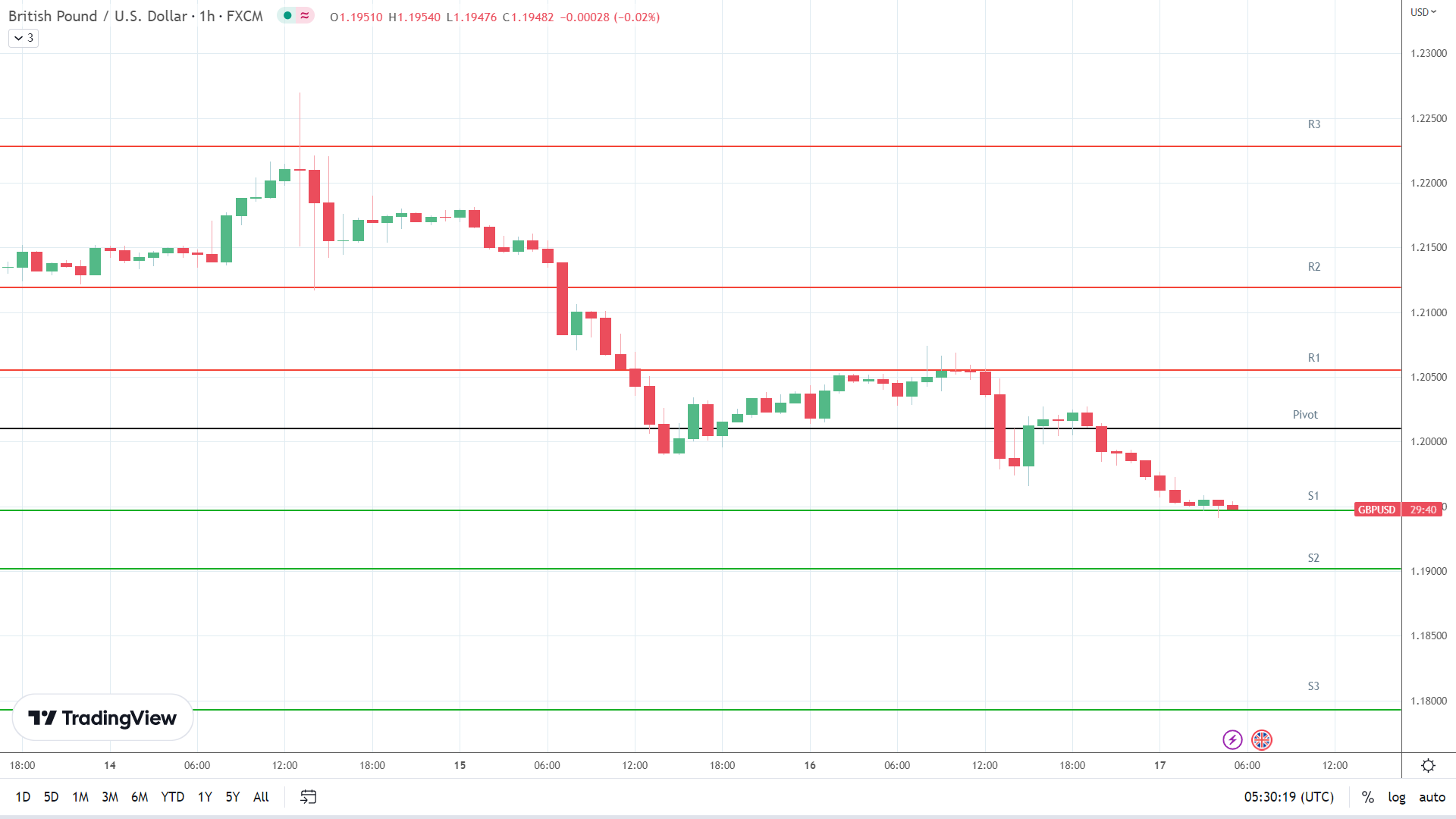 GBP to USD support levels in play early.