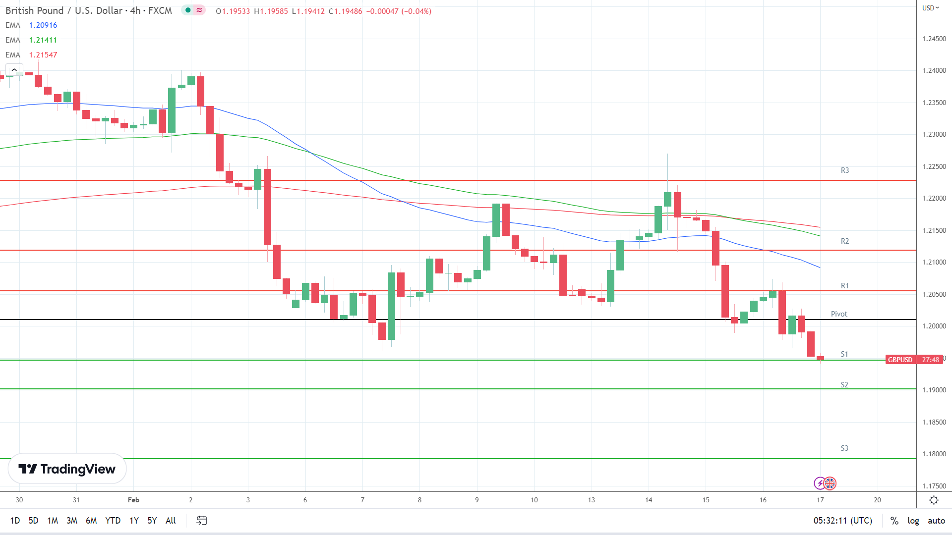 EMAs are bearish.