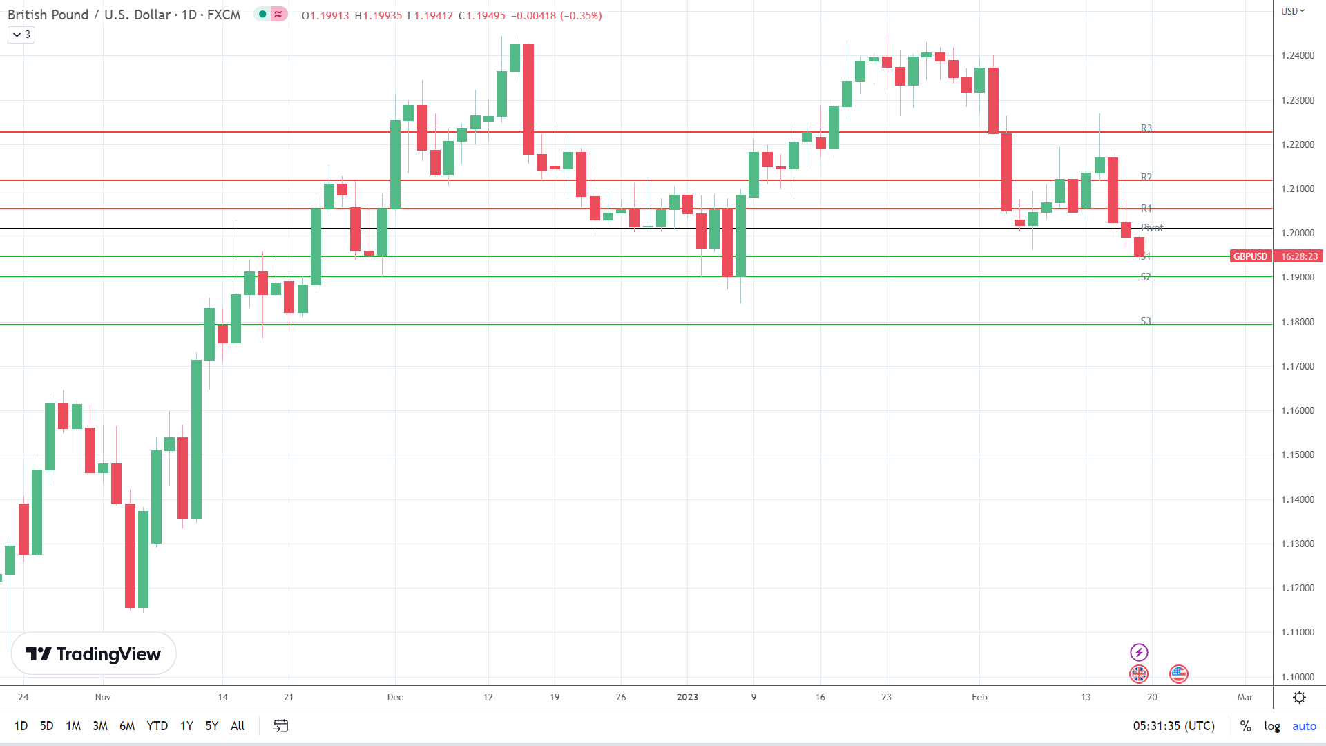 GBP to USD sees red.