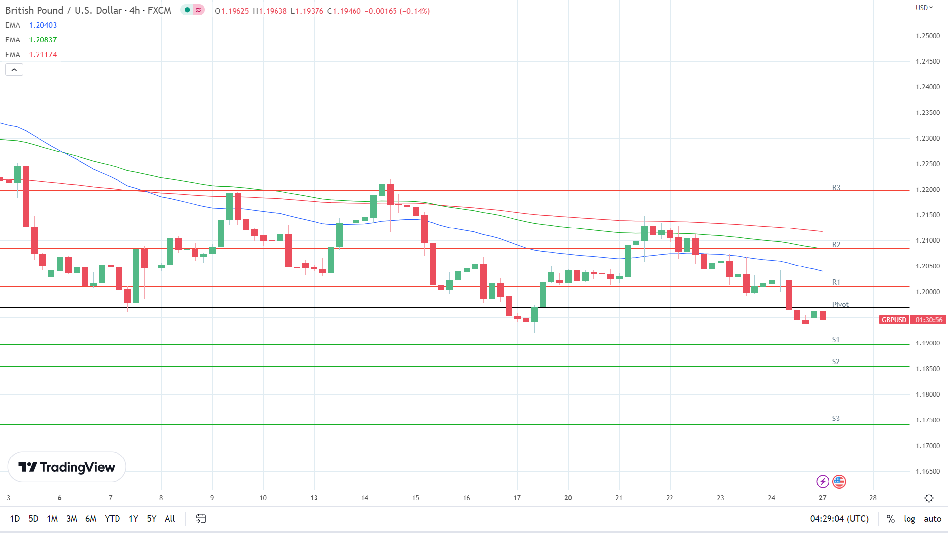 EMAs are bearish.