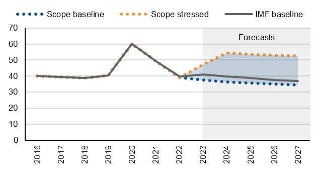 Source: IMF World Economic Outlook, Scope Ratings