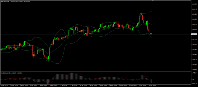 Charting on the MetaTrader 4 Platform