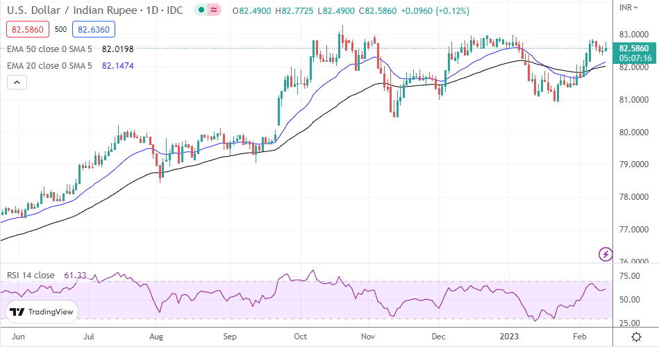 USD/INR forecast: USD to INR prepares a major breakout