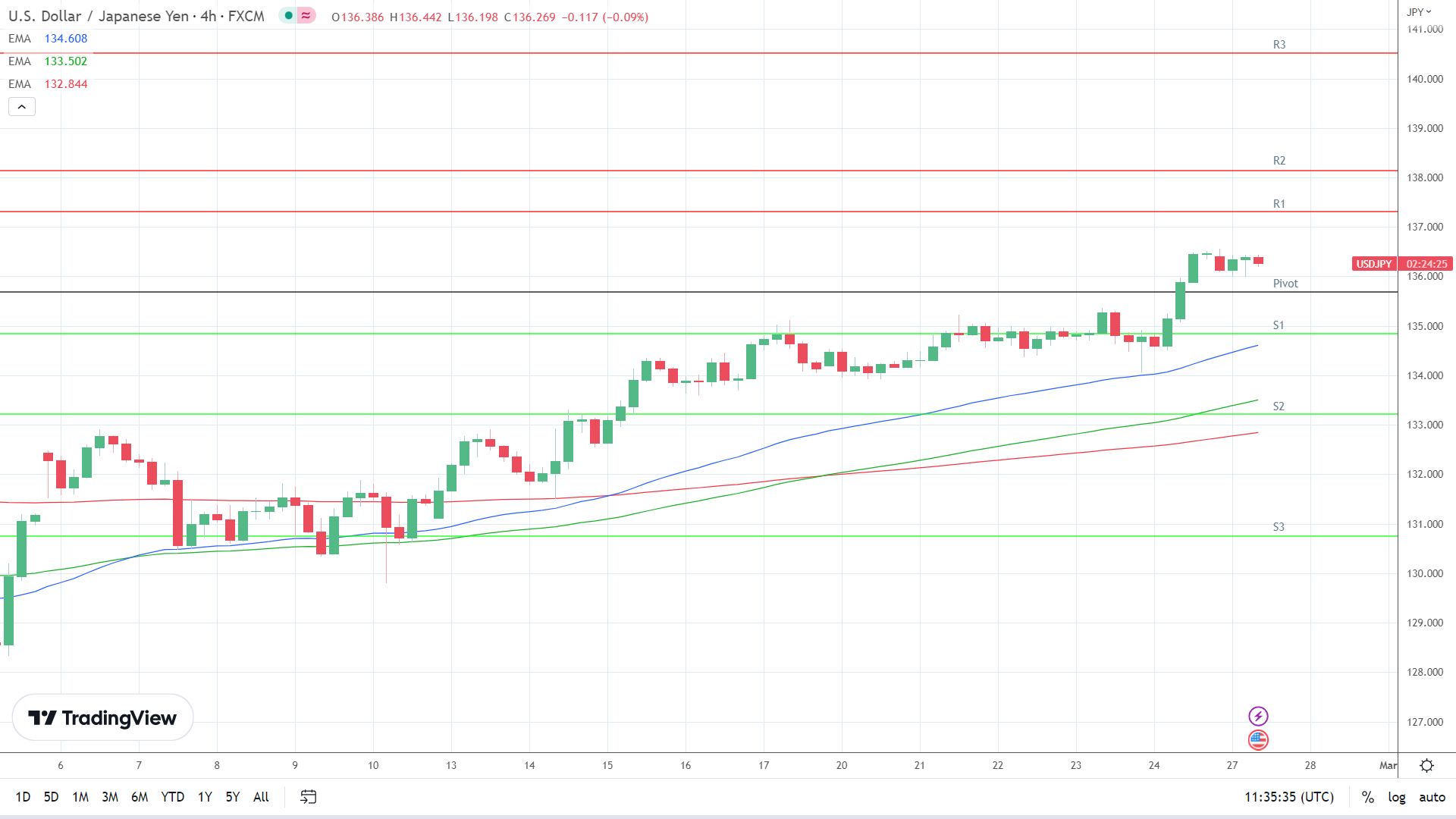EMAs are bullish.