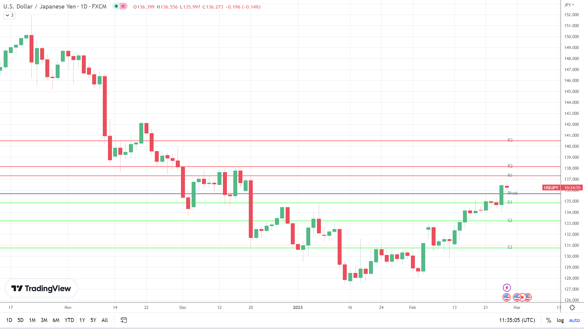 USD/JPY sees morning red.