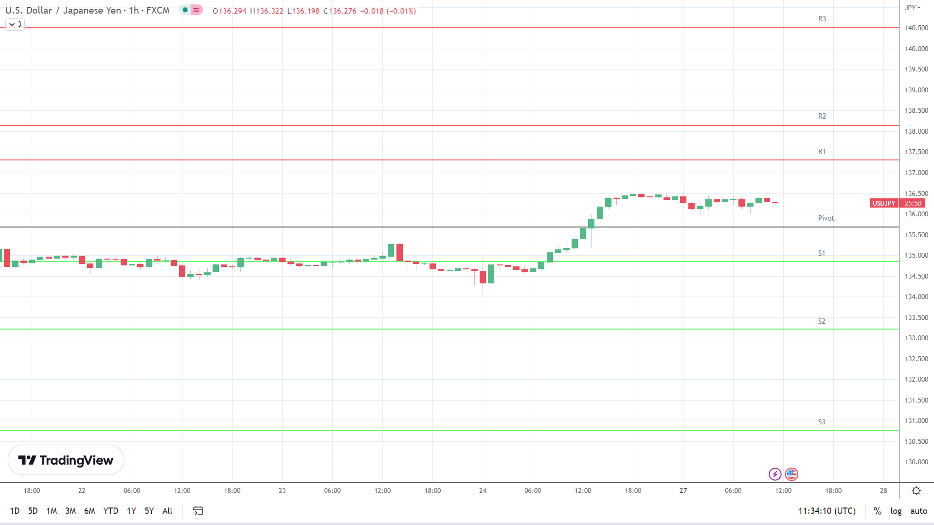 USD/JPY resistance levels in play above the pivot.