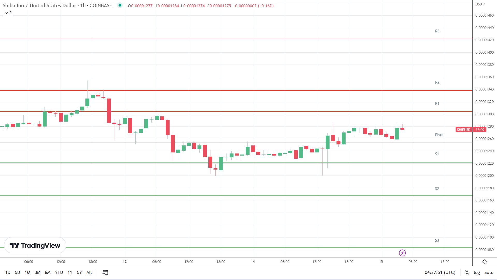 SHIB resistance levels in play above the pivot.