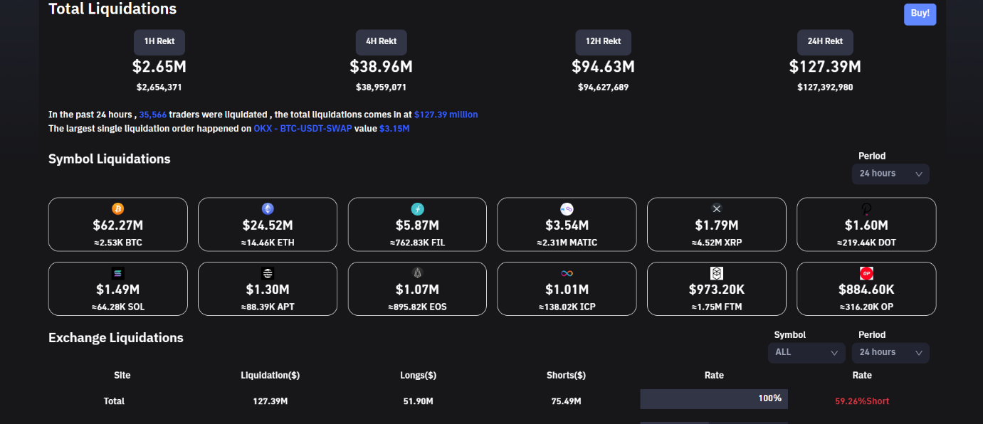 Crypto liquidations ease on bullish session.