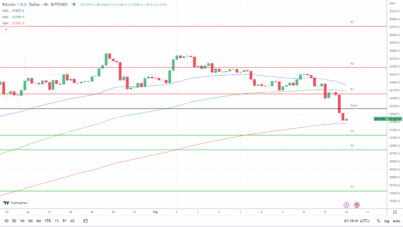 EMAs are bearish.