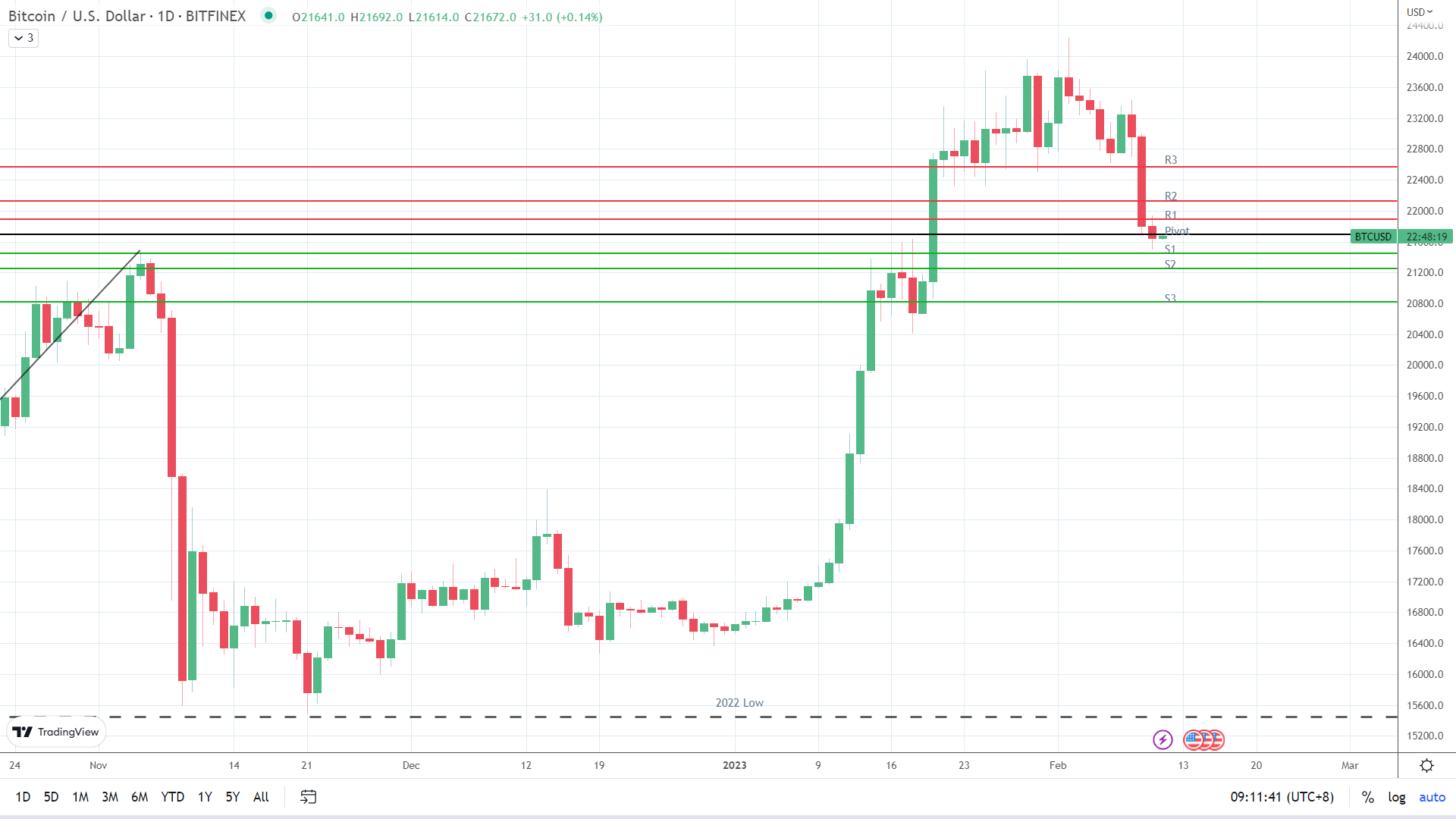 BTC finds early support.