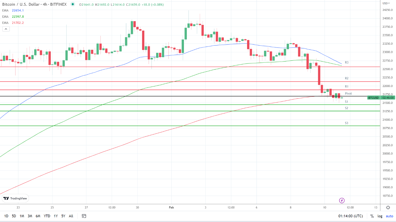 EMAs are bearish.