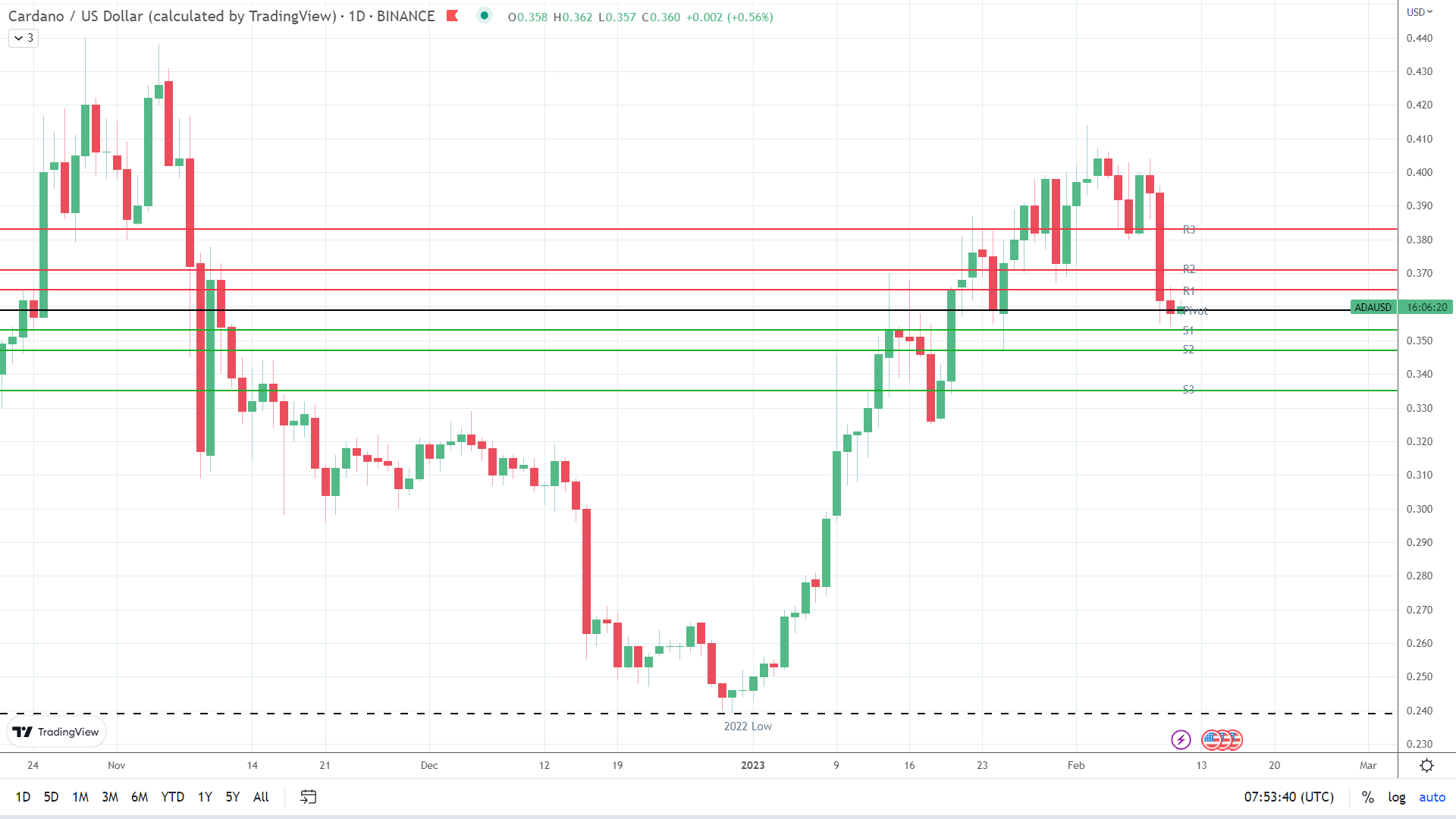 ADA finds early support.