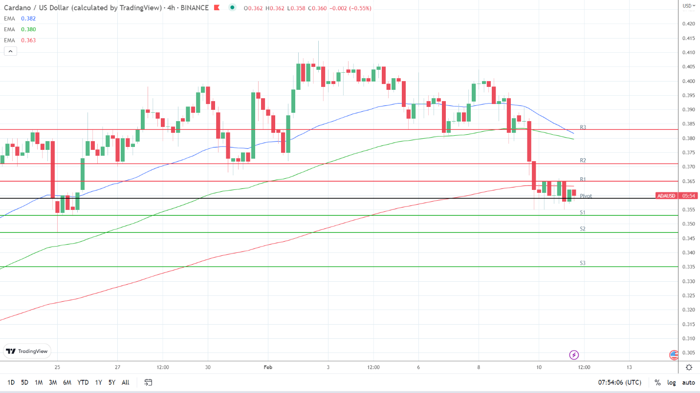 EMAs are bearish.