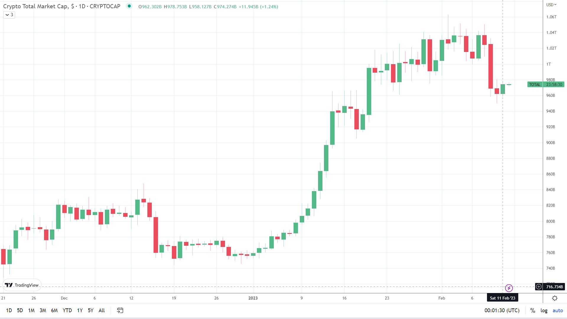 Crypto market sees second bullish session of the week.