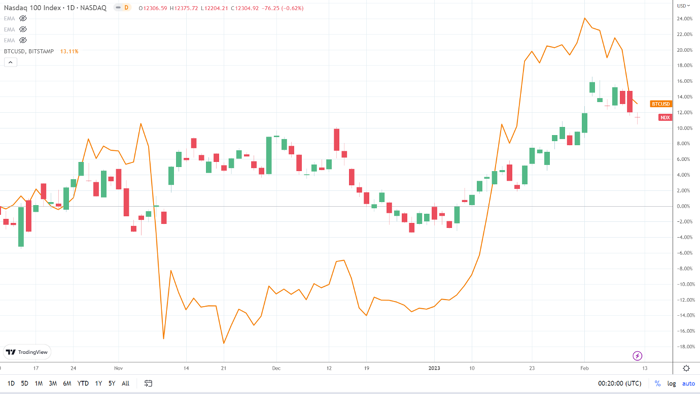 NASDAQ correlation.