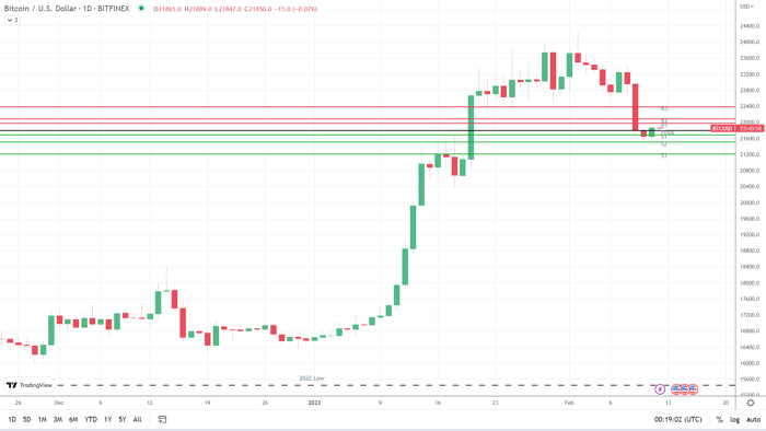 BTC sees red.