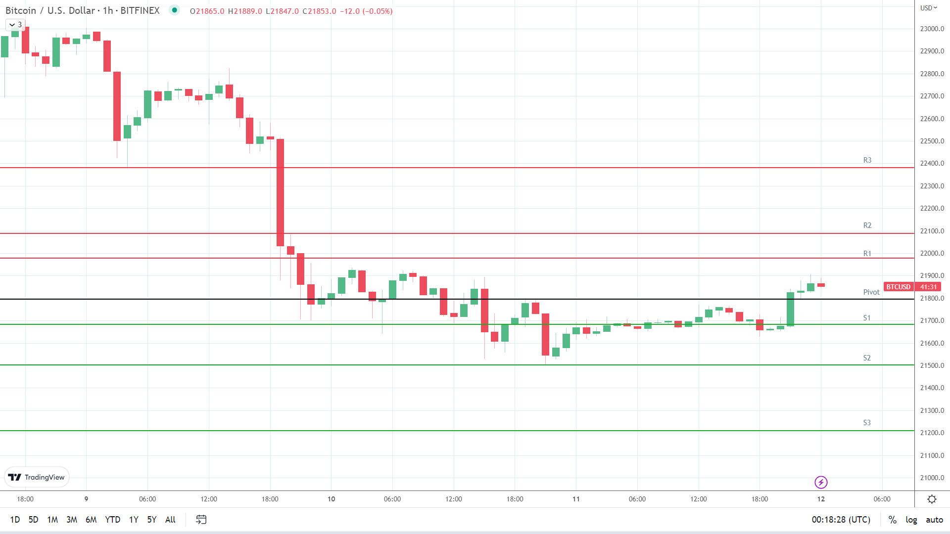 BTC resistance levels in play above the pivot.