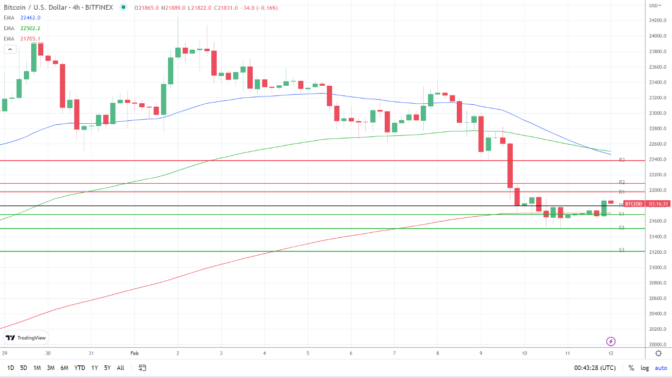 EMAs remain bearish.