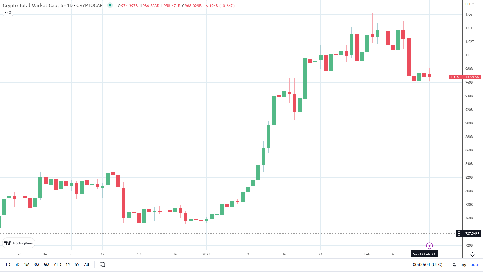 Crypto market sees red.