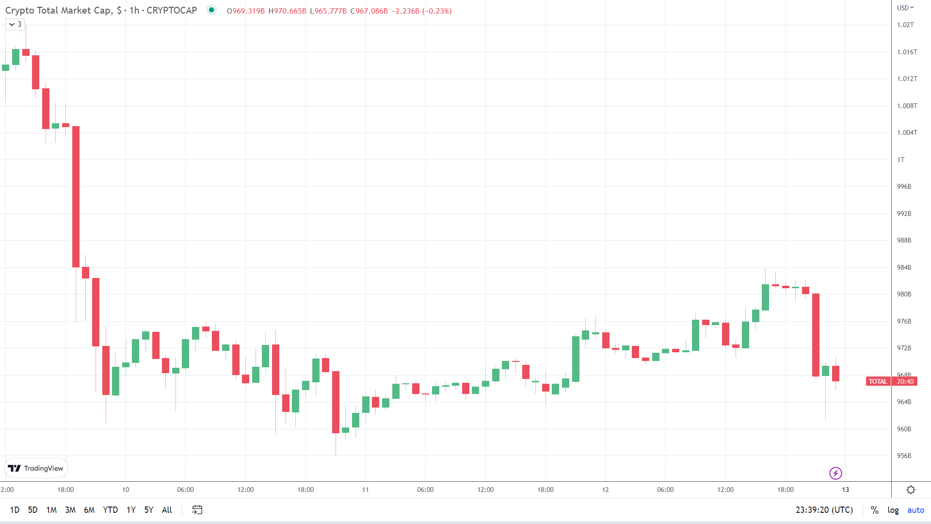 Crypto market sees late pullback.