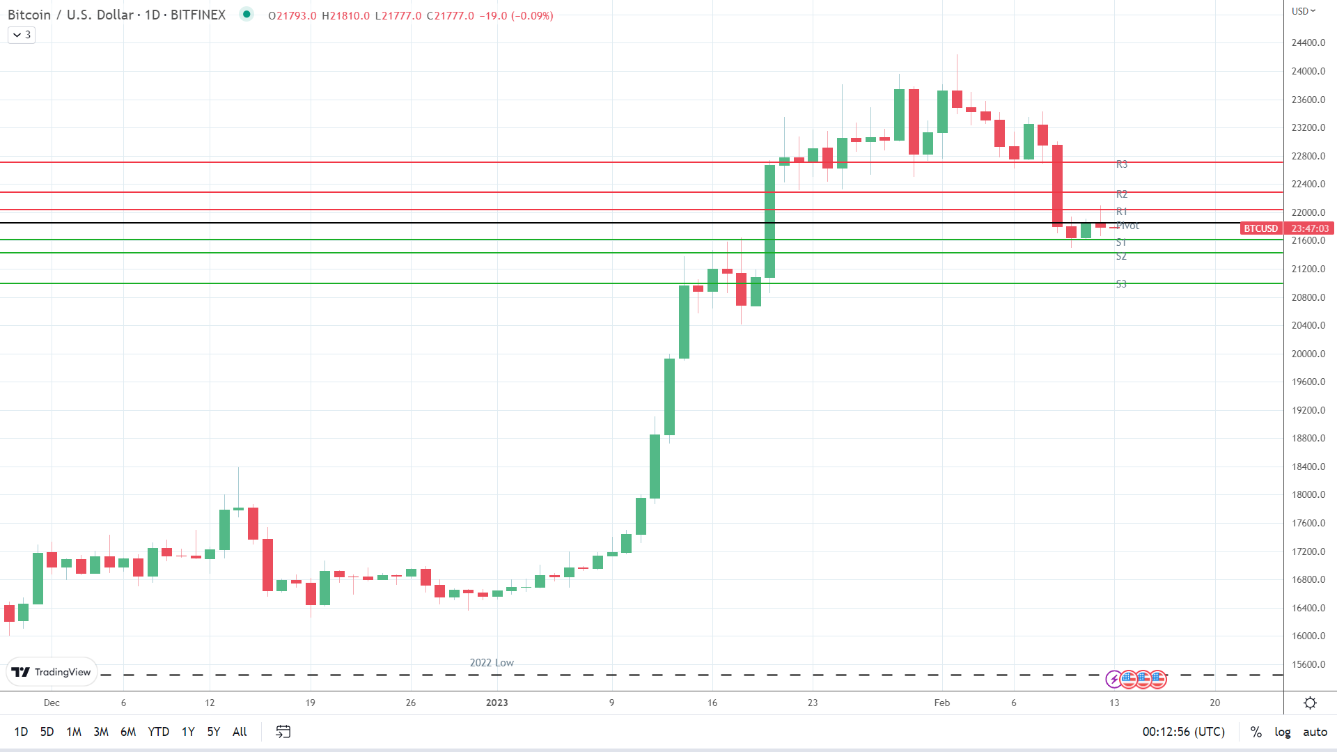 BTC holds steady.