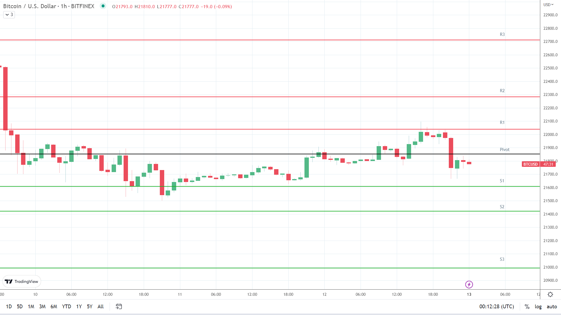 BTC support levels in play below the pivot.