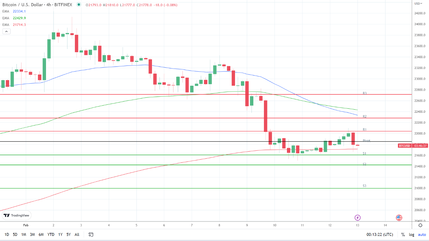 EMAs are bearish.