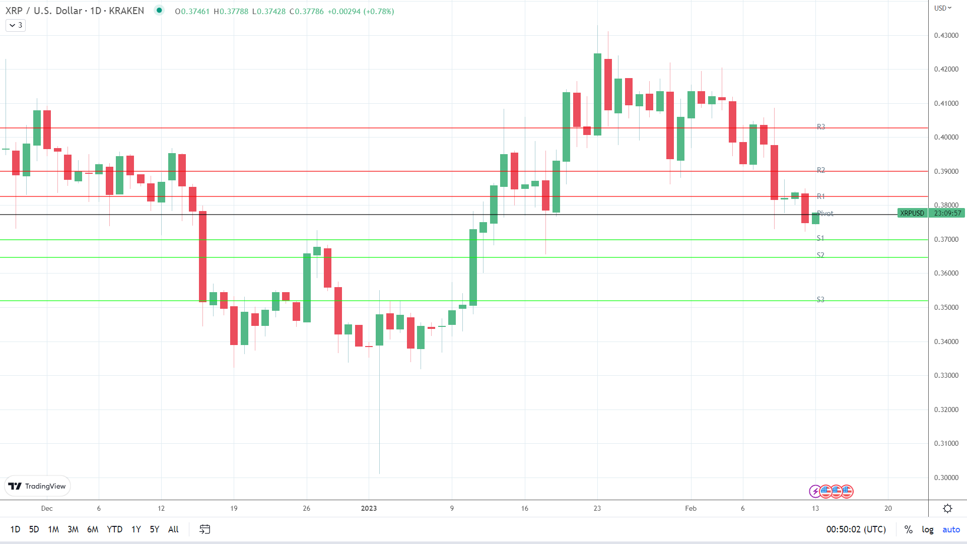 XRP finds early support.