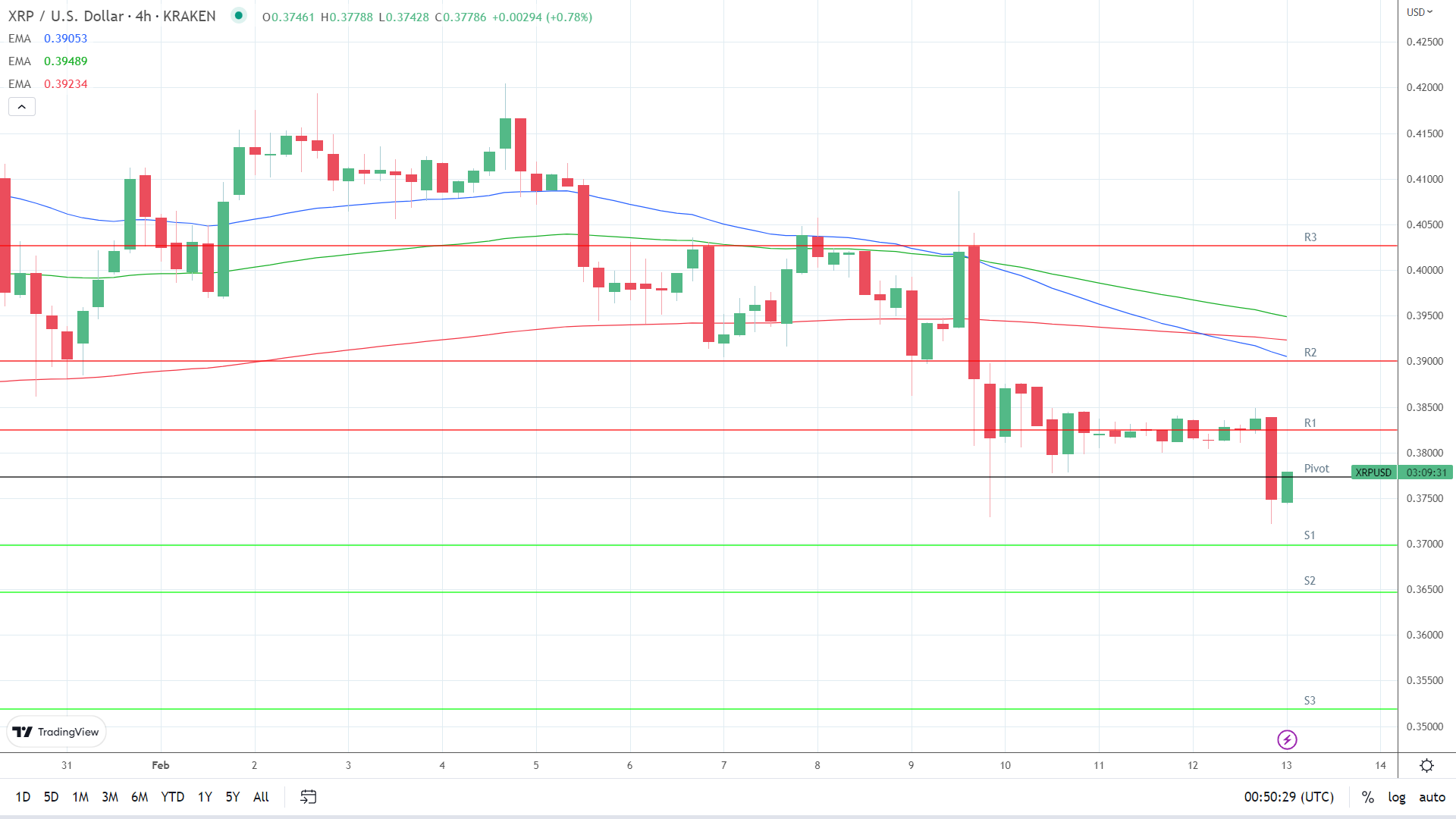 EMAs are bearish.