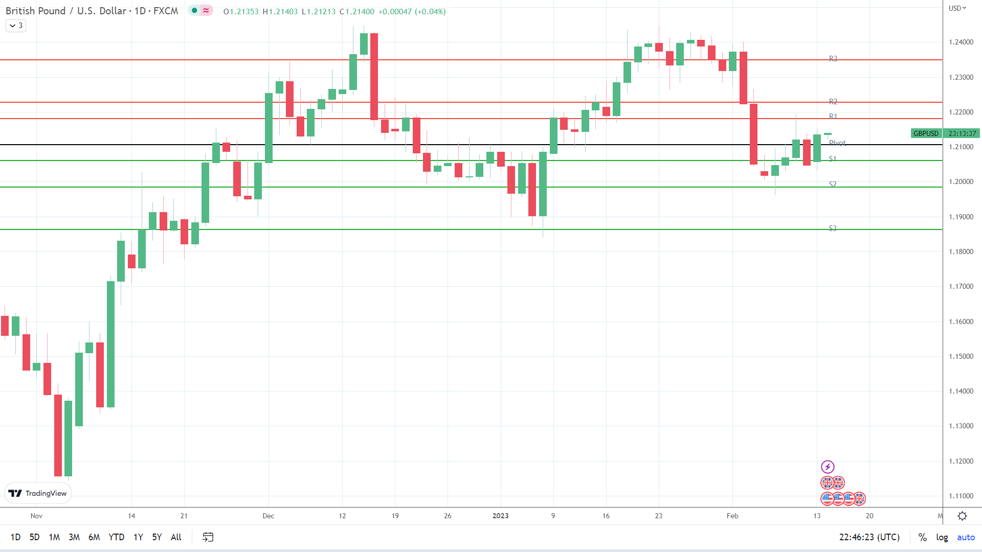 GBP to USD finds early support.