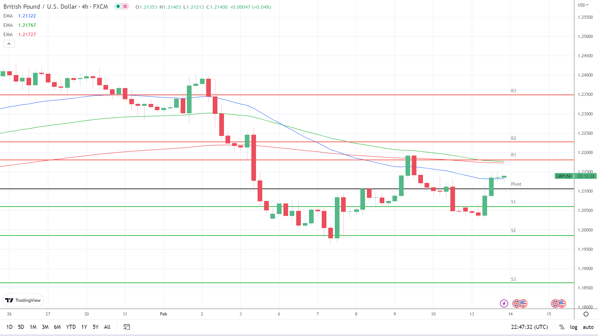EMAs are bearish.