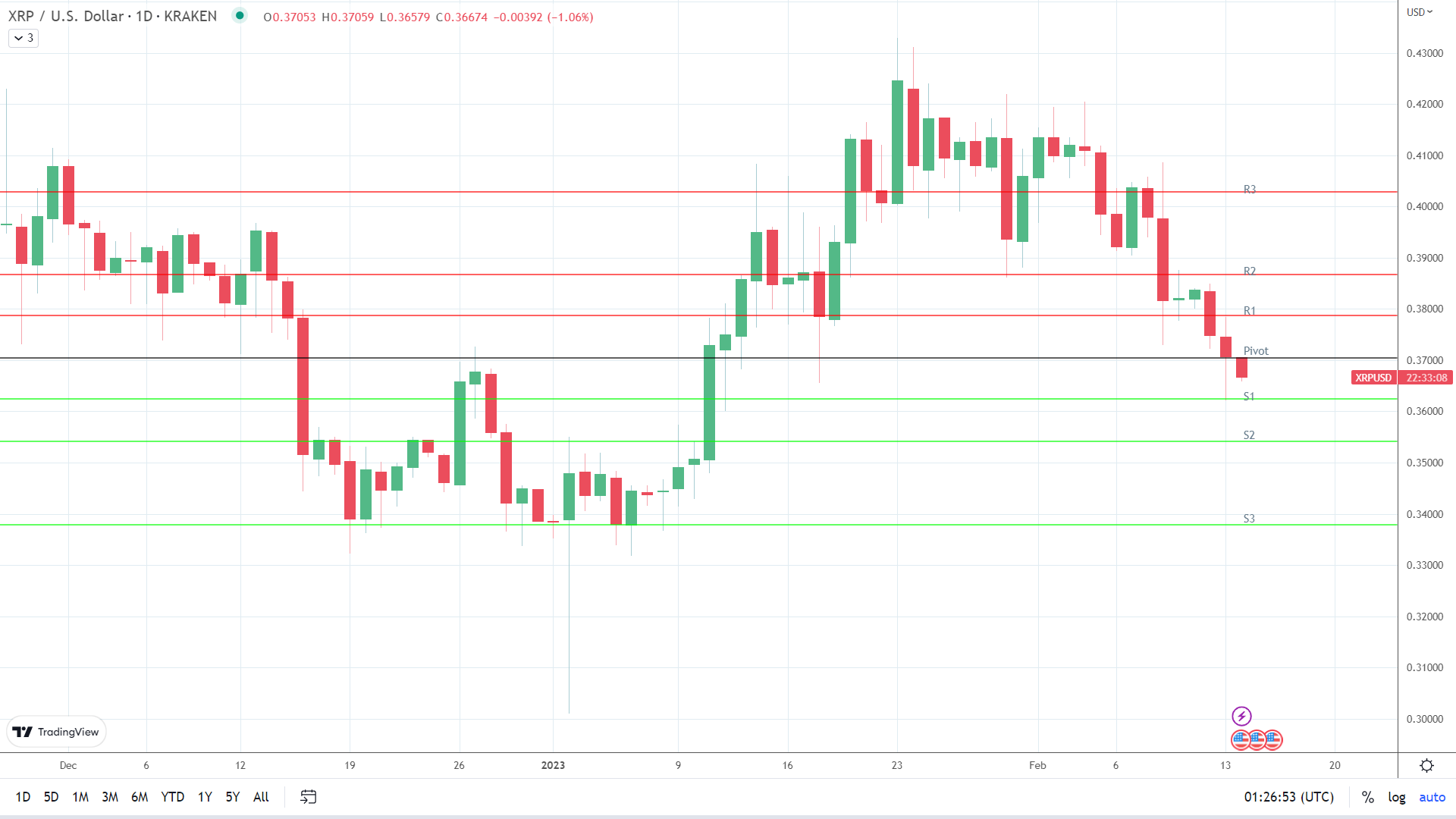 XRP sees early red.