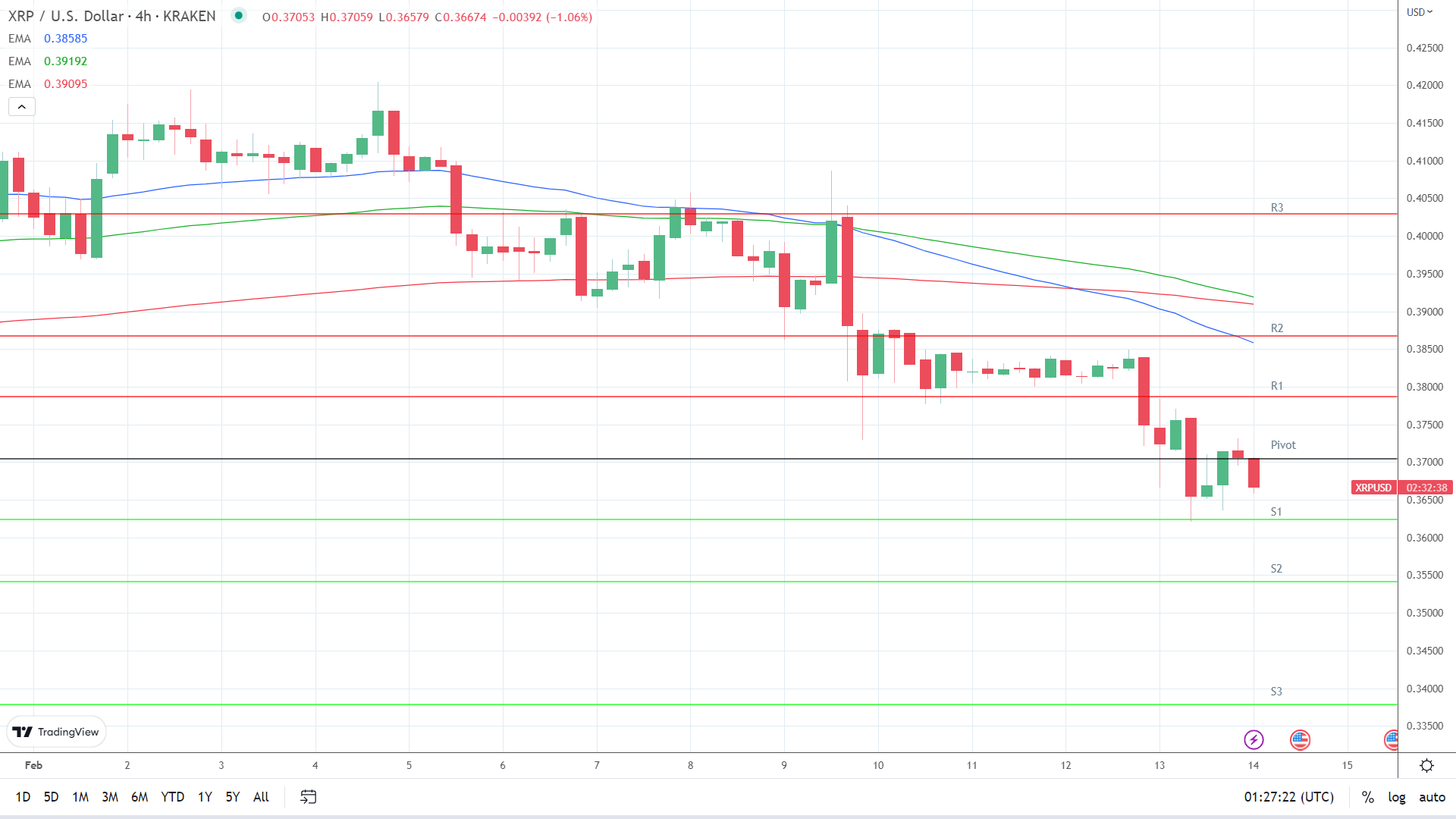 EMAs are bearish.