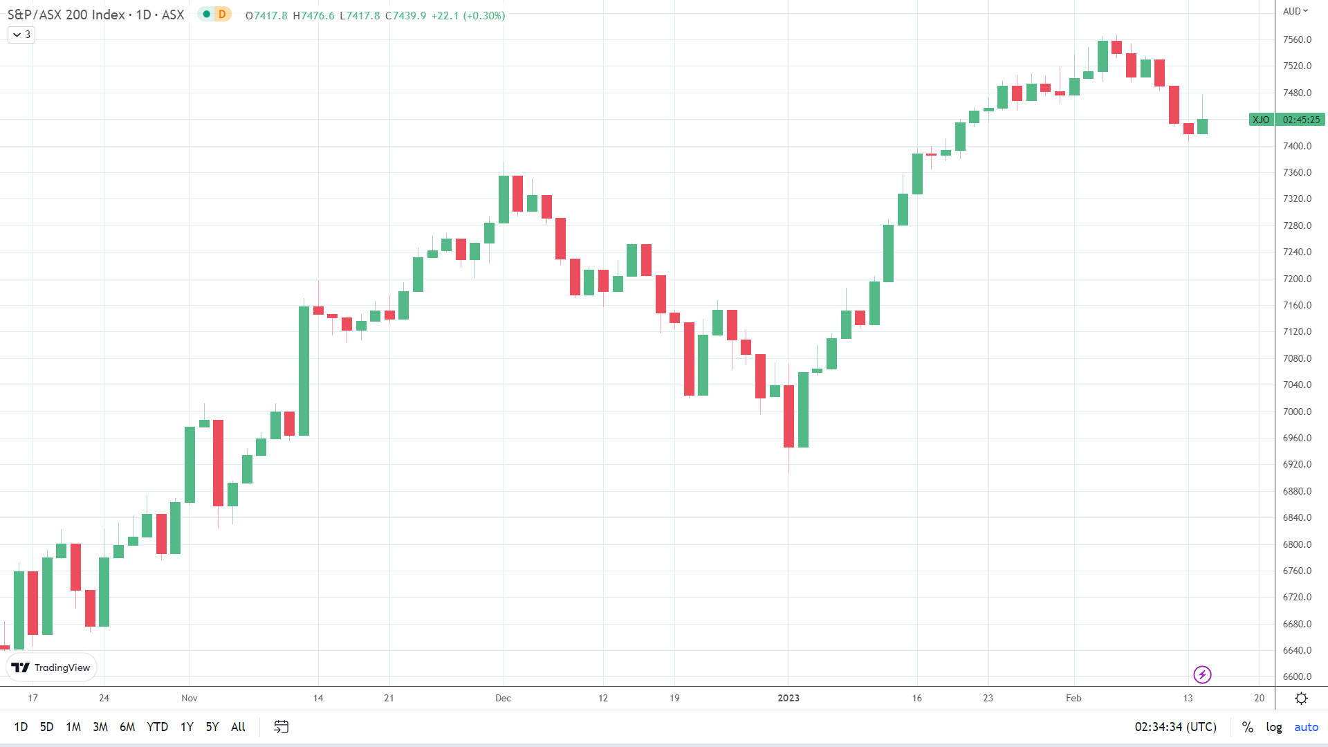 ASX 200 finds support.