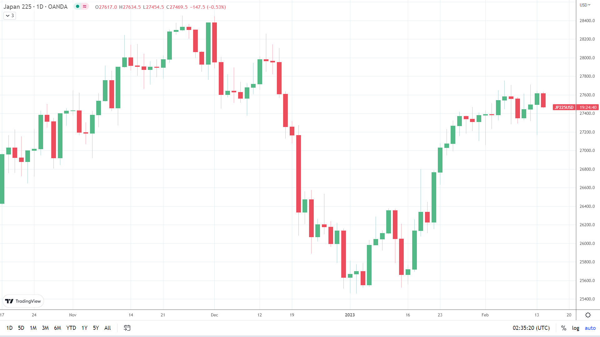 Nikkei 225 joins the Hang Seng in the red.