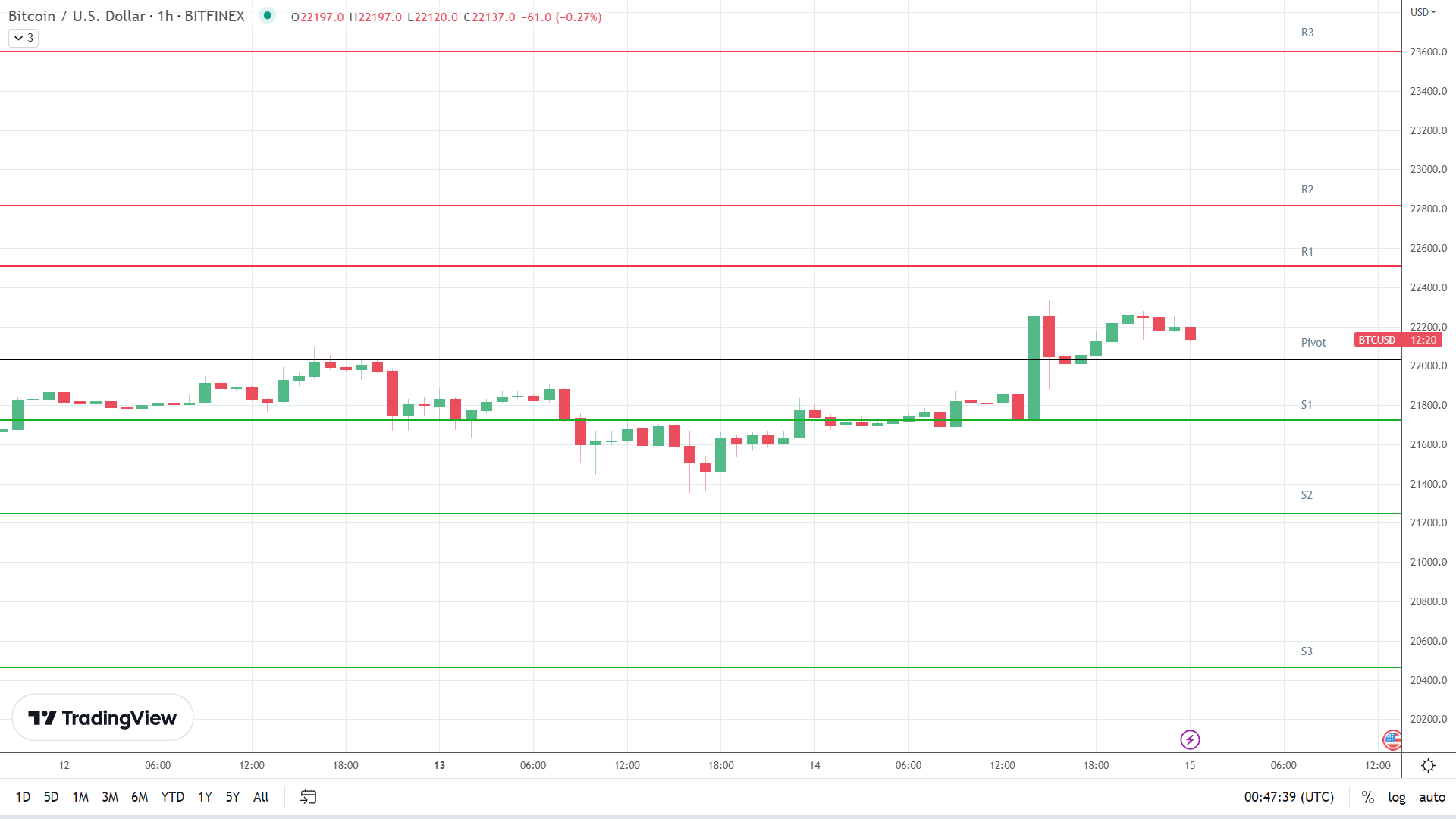 BTC resistance levels in play above the pivot.