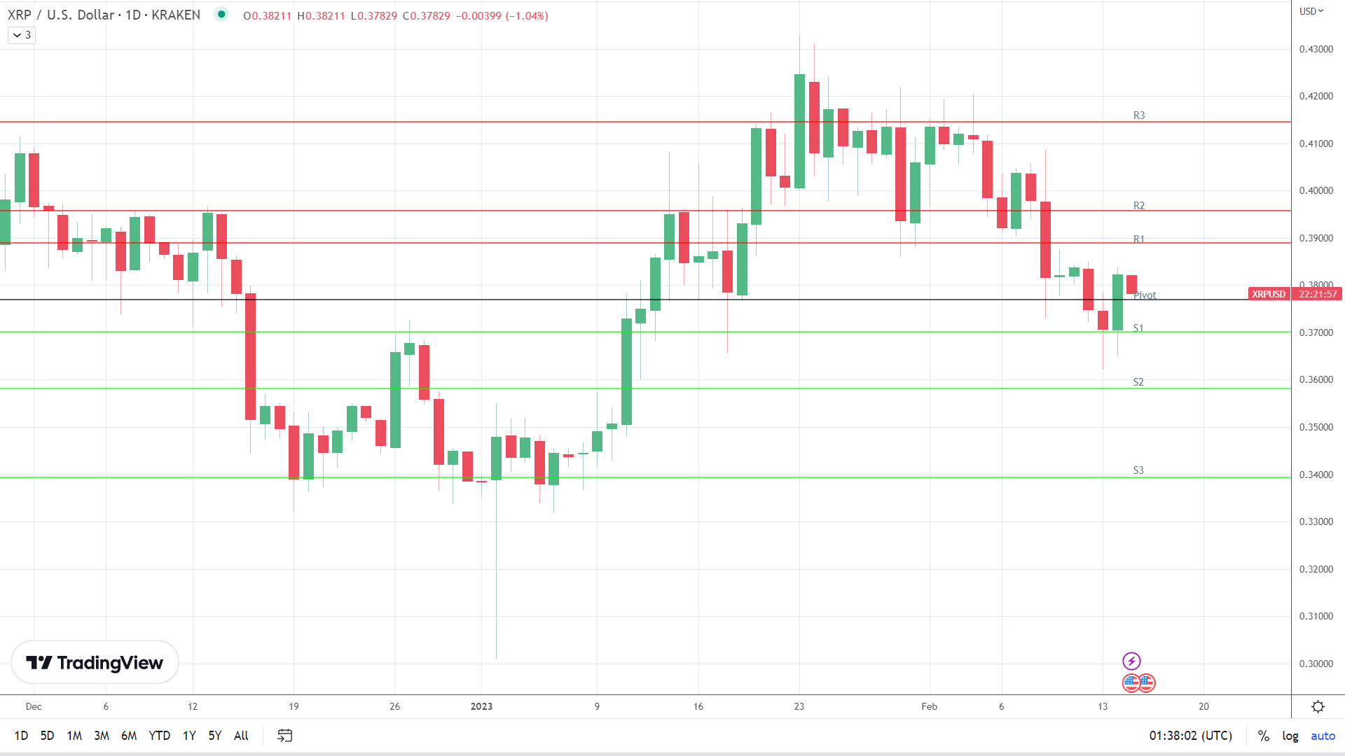 XRP sees red.