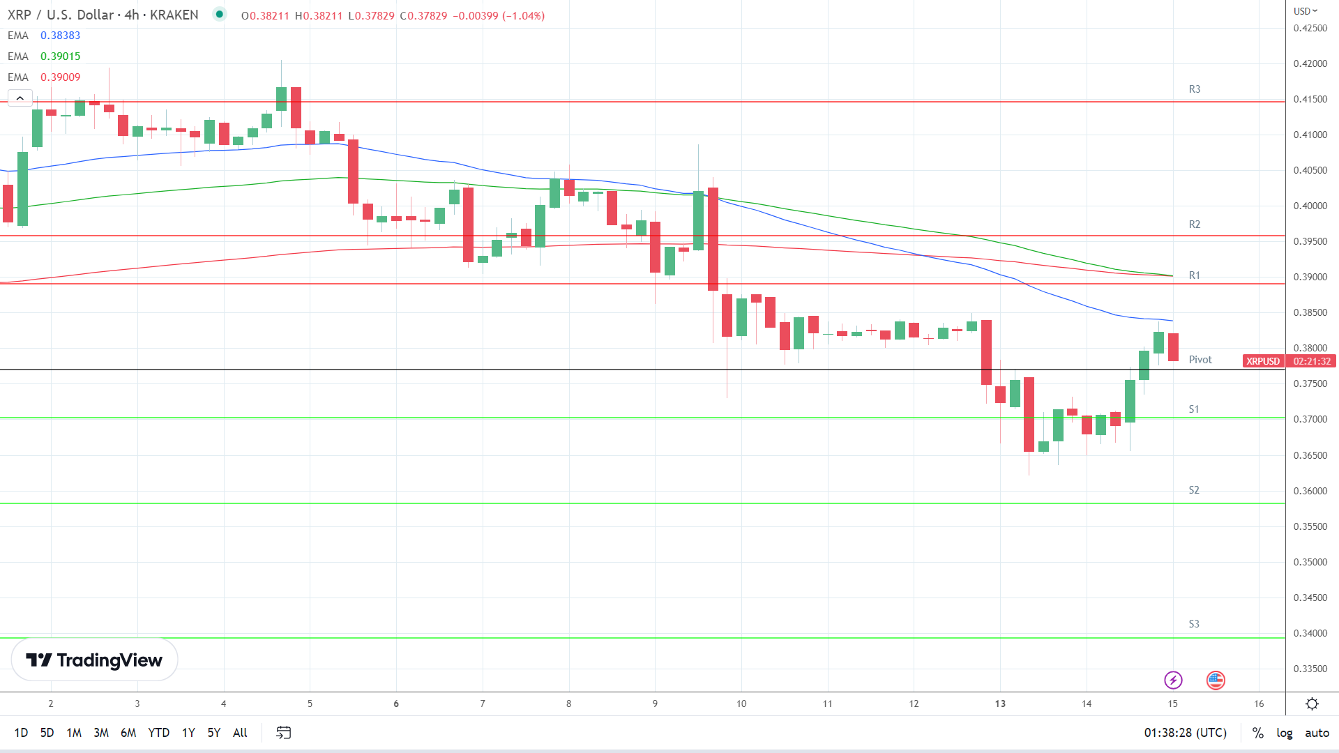 EMAs remain bearish.