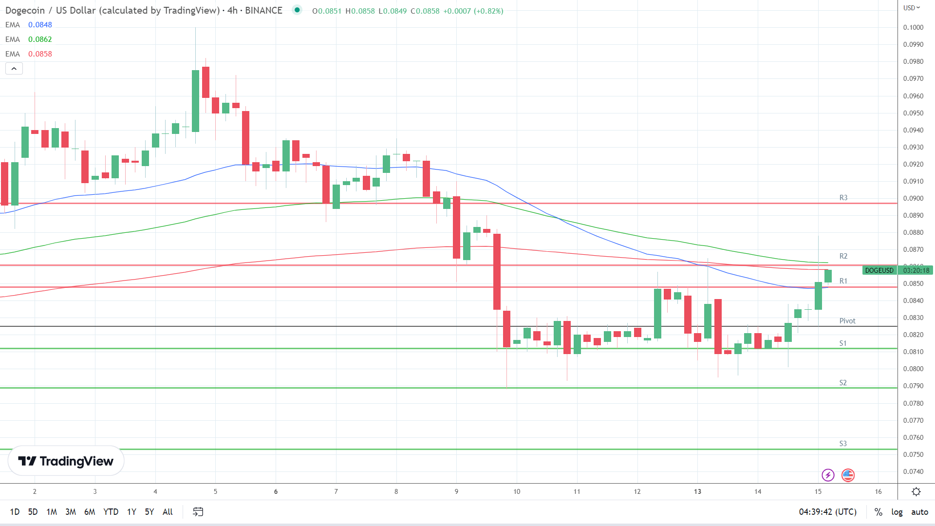 EMAs turn bullish.