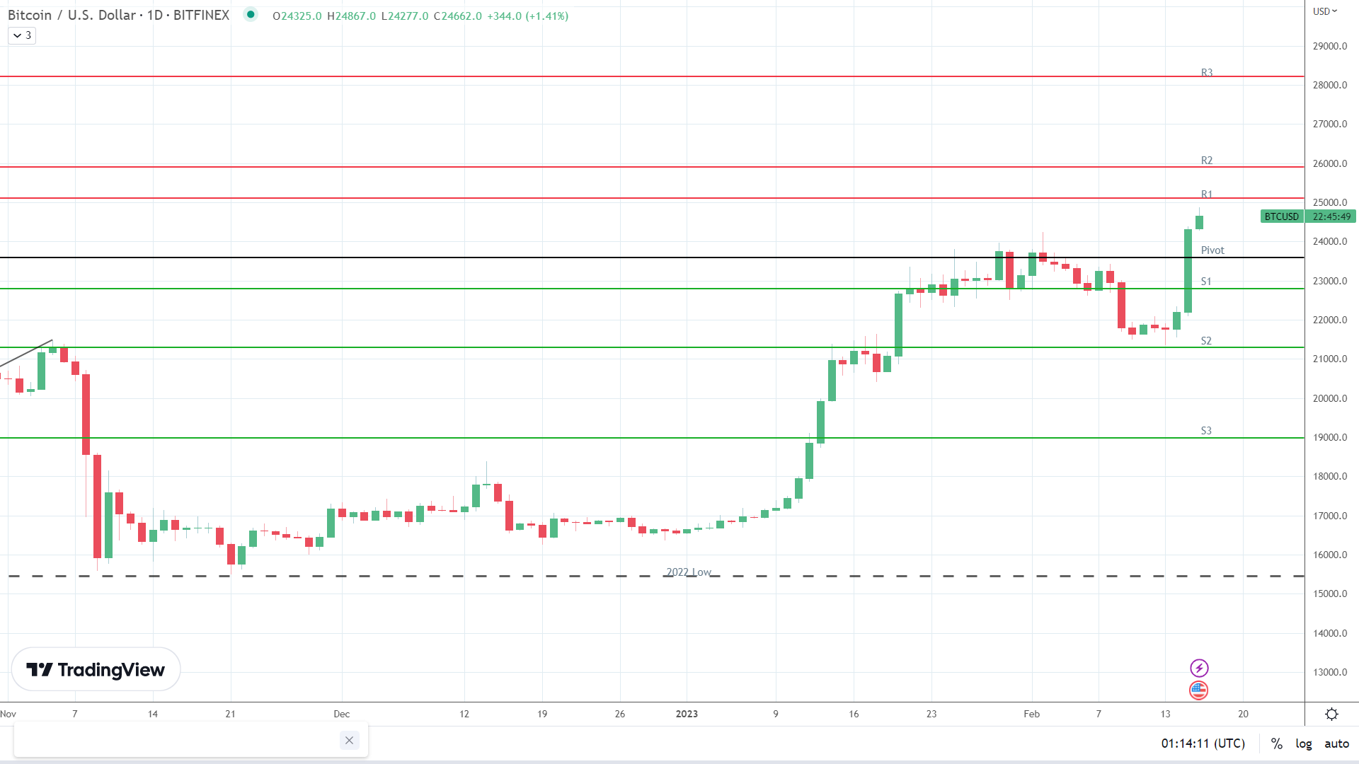 BTC is on the move.