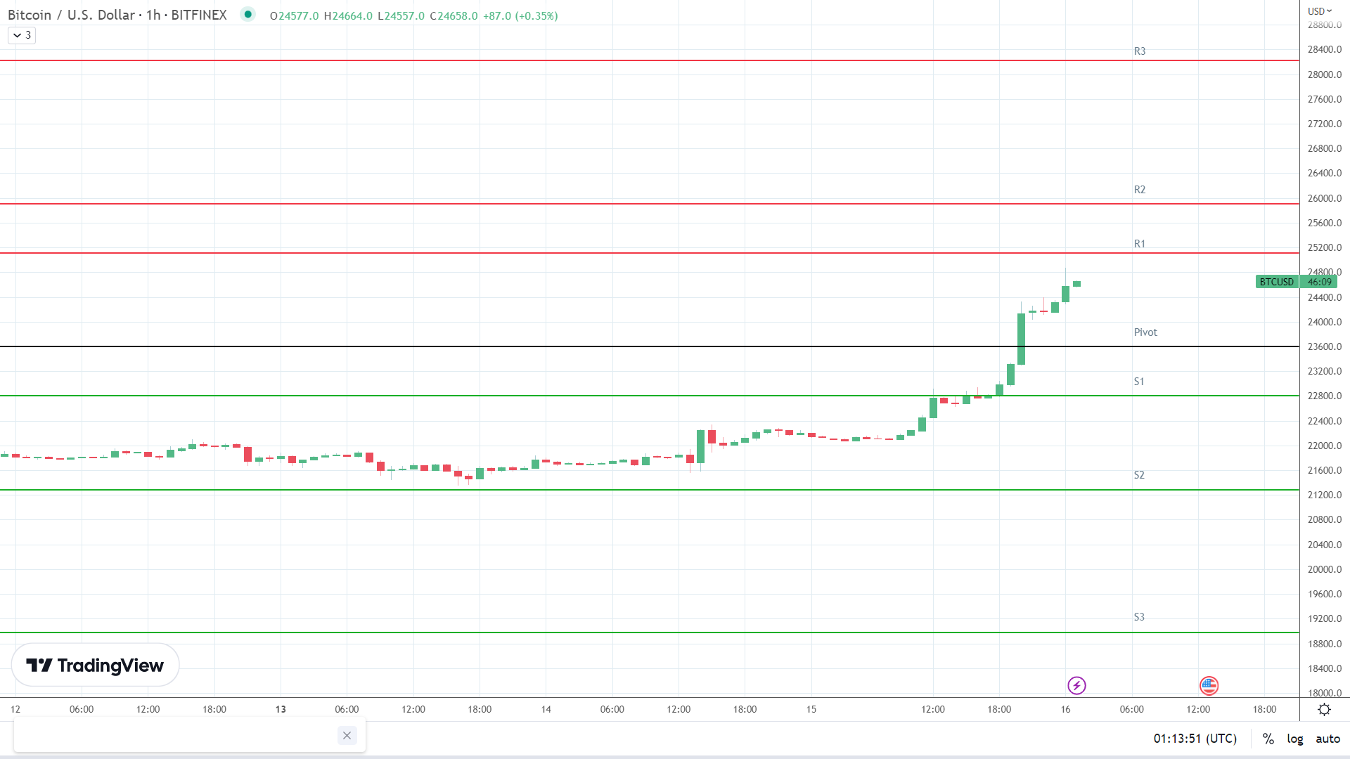 BTC resistance levels in play above the pivot.